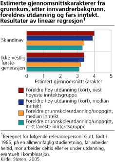 Estimerte gjennomsnittskarakterer fra grunnkurs,  etter innvandrerbakgrunn og foreldres arbeidsmarkedstilknytning. Resultater av lineær regresjon