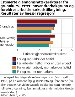 Estimerte gjennomsnittskarakterer fra grunnkurs, etter innvandrerbakgrunn, foreldres utdanning og fars inntekt. Resultater av lineær regresjon 