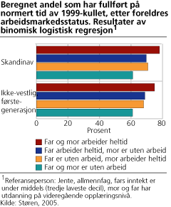 Beregnet andel som har fullført på normert tid av 1999-kullet, etter foreldres utdanningsnivå. Resultater av binomisk logistisk regresjon