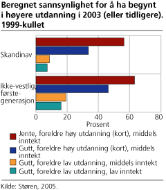 Beregnet sannsynlighet for å ha begynt i høyere utdanning i 2003 (eller tidligere). 1999-kullet