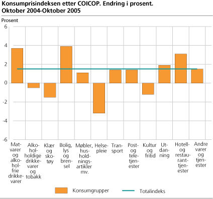 Konsumprisindeksen etter COICOP. Endring i prosent. Oktober 2004- oktober 2005