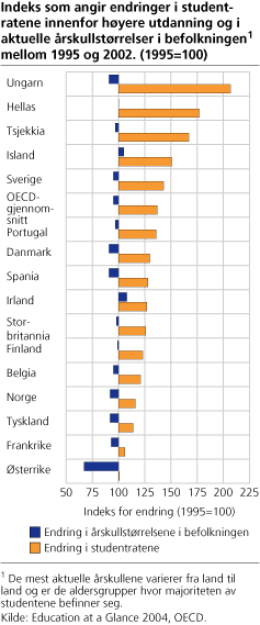 Indeks som angir endringer i studentratene innenfor høyere utdanning og i aktuelle årskullstørrelser i befolkningen mellom 1995 og 2002