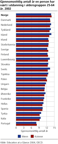 Gjennomsnittlig antall år en person har vært i utdanning i aldersgruppen 25-64 år. 2002