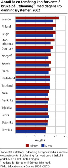 Antall år en femåring kan forvente å bruke på utdanning med dagens utdanningssystemer. 2002