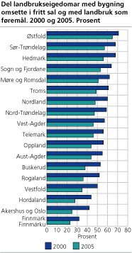Del landbrukseigedomar med bygning omsette i fritt sal og med landbruk som føremål. Prosent. 2000 og 2005.