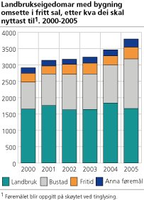 Landbrukseigedomar med bygning omsette i fritt sal, etter kva dei skal nyttast til. 2000-2005