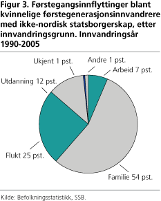 Førstegangsinnflyttinger blant kvinnelige førstegenerasjonsinnvandrere med ikke-nordisk statsborgerskap, etter innvandringsgrunn. Innvandringsår 1990-2005