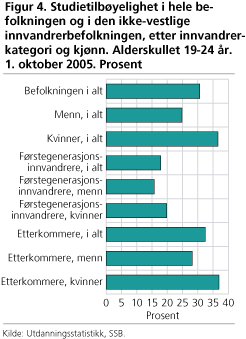 Studietilbøyelighet i hele befolkningen og i den ikke-vestlige innvandrerbefolkningen,  etter innvandrerkategori og kjønn. Alderskullet 19-24 år. 01.10.2005. Prosent