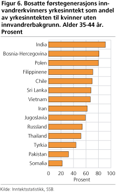 Bosatte førstegenerasjons innvandrerkvinners yrkesinntekt som andel av yrkesinntekten til kvinner uten innvandrerbakgrunn. Alder 35-44 år. 2003 Prosent