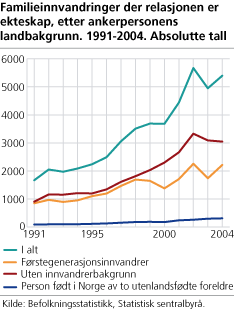 Innvandring av ikke-nordiske ektefeller etter ankerpersonens innvandrerbakgrunn, 1991-2004. Absolutte tall