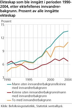 Ekteskap som ble inngått i perioden 1990-2004, etter ektefellenes innvandrerbakgrunn. Prosent av alle inngåtte ekteskap.