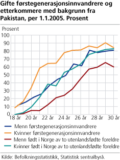 Gifte førstegenerasjonsinnvandrere og etterkommere med bakgrunn fra Pakistan, per 1.1.2005. Prosent