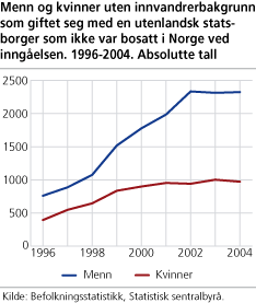 Menn og kvinner uten innvandrerbakgrunn som giftet seg med en utenlandsk statsborger som ikke var bosatt  i Norge ved inngåelsen. 1996-2004. Absolutte tall.