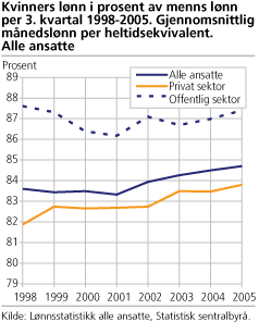 Kvinners lønn i prosent av menns lønn per 3. kvartal 1998-2005. Gjennomsnittlig månedslønn per heltidsekvivalent. Alle ansatte