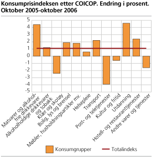 Konsumprisindeksen etter COICOP. Endring i prosent. Oktober 2005 - oktober 2006