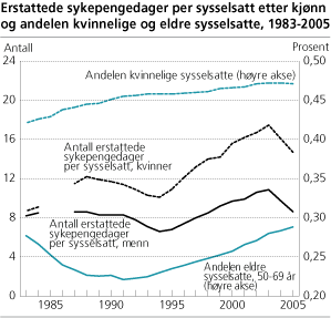Erstattede sykepengedager per sysselsatt etter kjønn og andelen kvinnelige og eldre sysselsatte, 1983-2005