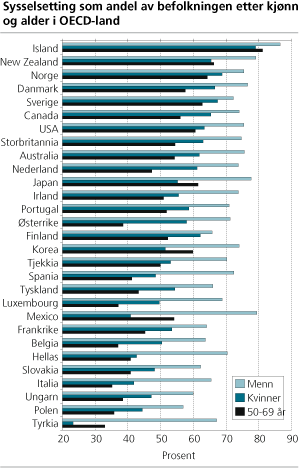 Sysselsetting som andel av befolkningen etter kjønn og alder i OECD-land