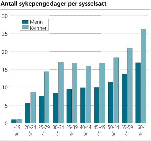 Antall sykepengedager per sysselsatt