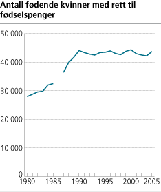 Antall fødende kvinner med rett til fødselspenger