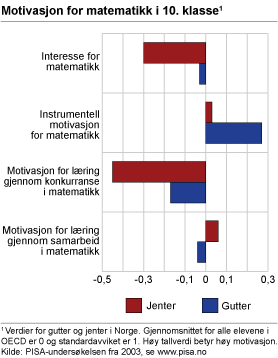Motivasjon for matematikk  i 10. klasse
