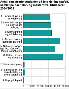 Antall registrerte studenter på forskjellige fagfelt, samlet på bachelor- og masternivå. Studieåret 2004/2005