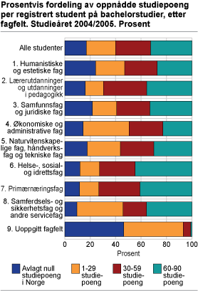 Prosentvis fordeling av oppnådde studiepoeng per registrert student på bachelorstudier, etter fagfelt. Prosent. Studieåret 2004/2005