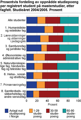 Prosentvis fordeling av oppnådde studiepoeng per registrert student på masterstudier, etter fagfelt. Prosent. Studieåret 2004/2005