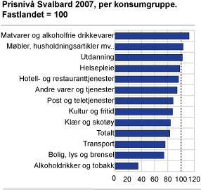 Prisnivå Svalbard 2007. Fastlandet=100, gitt Svalbards forbruksandeler