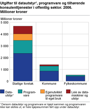 Utgifter til datautstyr, programvare og tilhørende konsulenttjenester i offentlig sektor. 2006. Millioner kr