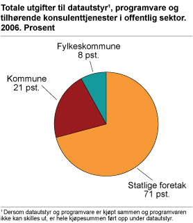 Totale utgifter til datautstyr, programvare og tilhørende konsulenttjenester i offentlig sektor. 2006. Prosent