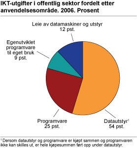IKT-utgifter i offentlig sektor fordelt etter anvendelsesområde. 2006. Prosent