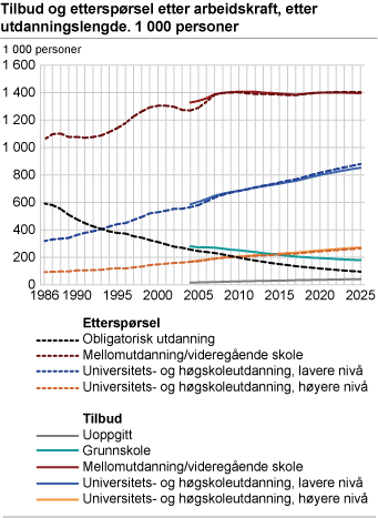 Tilbud og etterspørsel etter arbeidskraft etter utdanningslengde. 1 000 personer