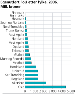 Egenutført FoU, etter fylke. 2006