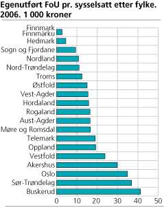 Egenutført FoU per sysselsatt, etter fylke. 2006