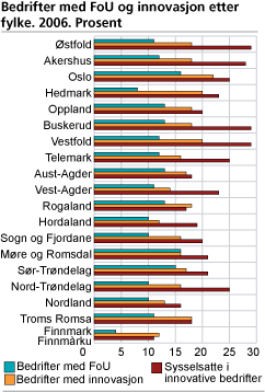 Bedrifter med FoU og innovasjon, etter fylke. 2006. Prosent