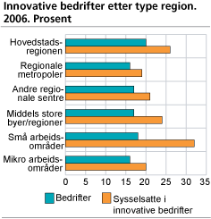 Innovative bedrifter, etter type region. 2006