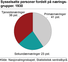 Sysselsatte personer fordelt på næringsgrupper. 1930