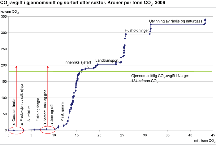 CO2-avgift i gjennomsnitt og sortert etter sektor. Kroner per tonn CO2, 2006