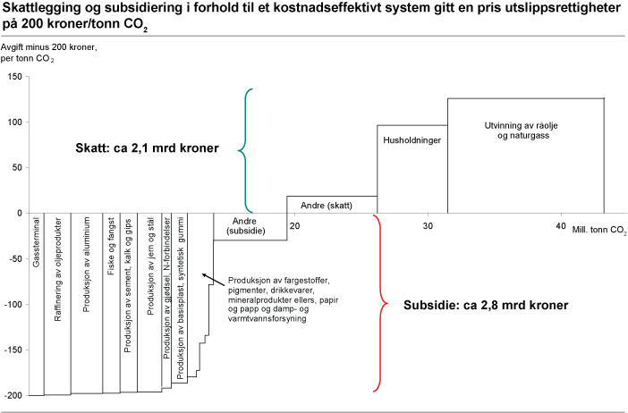 Skattlegging og subsidiering i forhold til et kostnadseffektivt system gitt en pris utslippsrettigheter på 200 kroner/tonn CO2