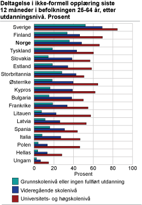 Deltagelse i ikke-formell opplæring siste 12 måneder i befolkningen 25-64 år, etter utdanningsnivå. 2007. Prosent