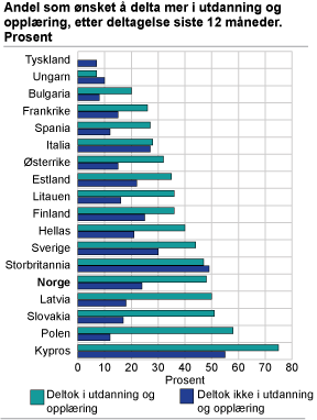 Andel i befolkningen 25-64 år som ønsket å delta mer i utdanning og opplæring, etter deltagelse siste 12 måneder. 2007. Prosent