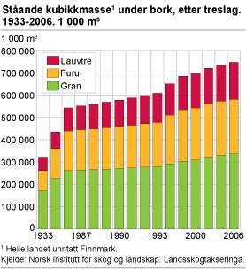 Stående kubikkmasse under bark, etter tresalg. 1933-2006. 1 000 m3