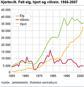 Felte elger, hjorter og villrein. 1955-2007