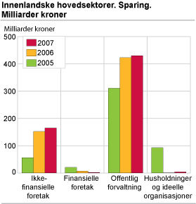 Innenlandske hovedsektorer. Sparing. Milliarder kroner.