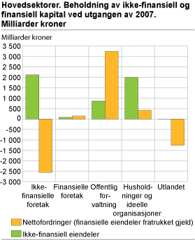 Hovedsektorer. Beholdning av ikke-finansiell og finansiell kapital ved utgangen av 2007. Milliarder kroner. 