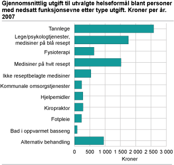 Gjennomsnittlig utgift til utvalgte helseformål blant personer med nedsatt funksjonsevne, etter type utgift. Kroner per år. 2007