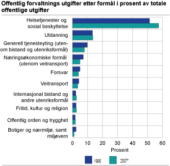 Offentlig forvaltnings utgifter etter formål i prosent av totale offentlige utgifter