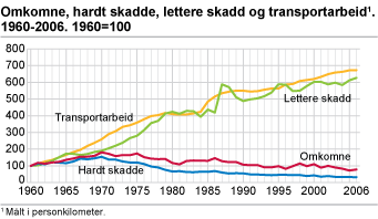 Omkomne, hardt skadde, lettere skadd og transportarbeid1. 1960-2006. 1960=100