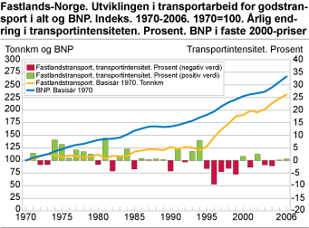 Fastlands-Norge. Utviklingen i transportarbeid for godstransport i alt og BNP. Indeks. 1970-2006. 1970=100. årlig endring i transportintensiteten. Prosent. BNP i faste 2000-priser