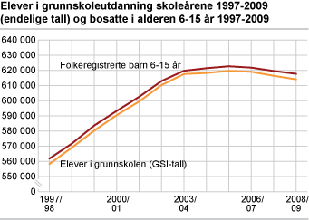 Elever i grunnskoleutdanning skoleårene 1997-2009 (endelige tall) og bosatte i alderen 6-15 år 1997-2009.  